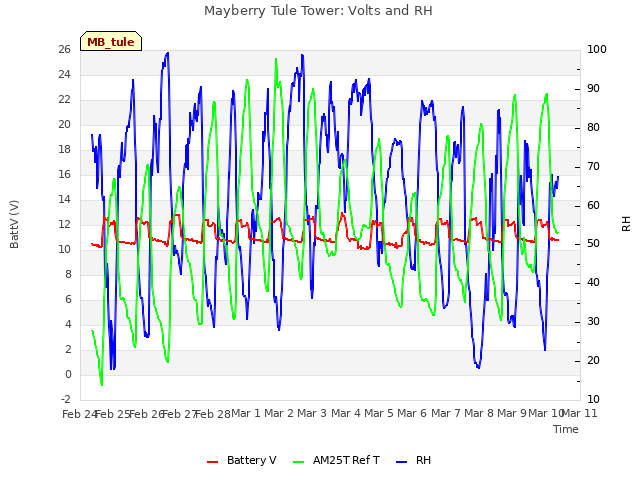 plot of Mayberry Tule Tower: Volts and RH