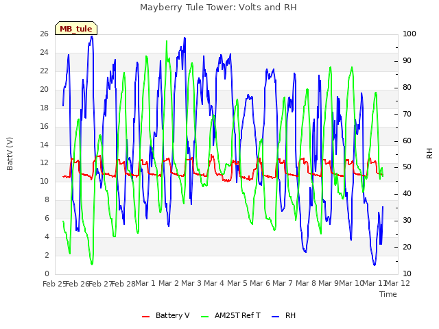 plot of Mayberry Tule Tower: Volts and RH