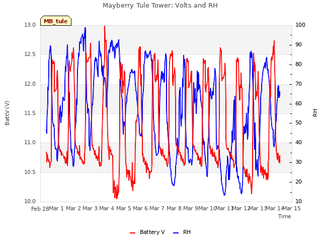 plot of Mayberry Tule Tower: Volts and RH