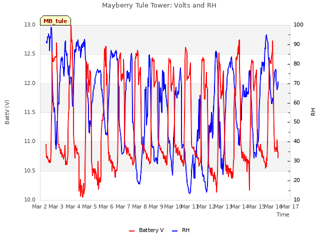 plot of Mayberry Tule Tower: Volts and RH