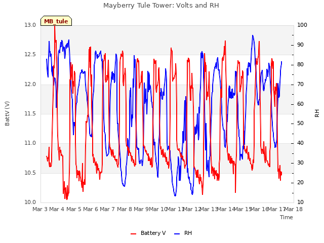 plot of Mayberry Tule Tower: Volts and RH