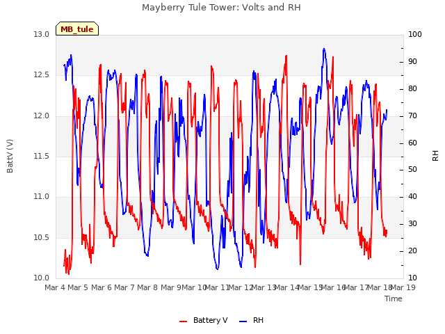 plot of Mayberry Tule Tower: Volts and RH