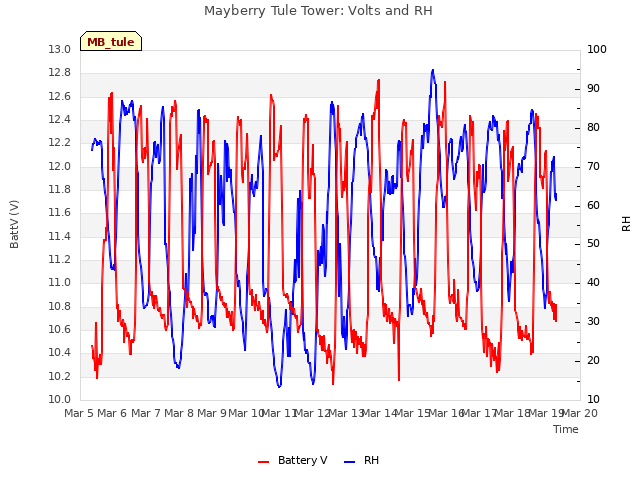 plot of Mayberry Tule Tower: Volts and RH
