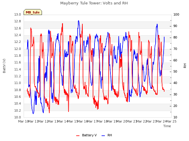 plot of Mayberry Tule Tower: Volts and RH