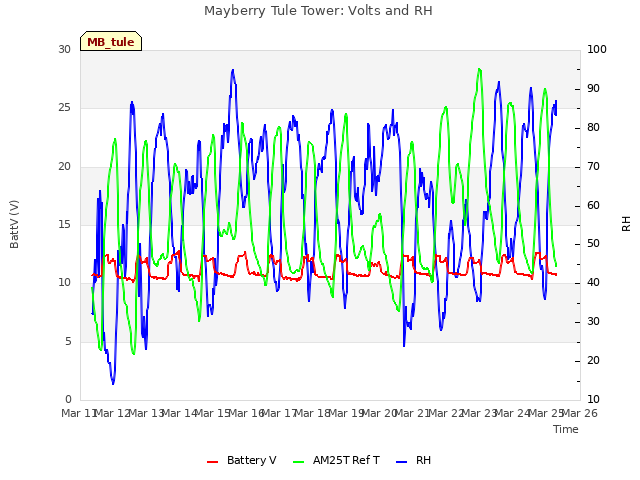 plot of Mayberry Tule Tower: Volts and RH