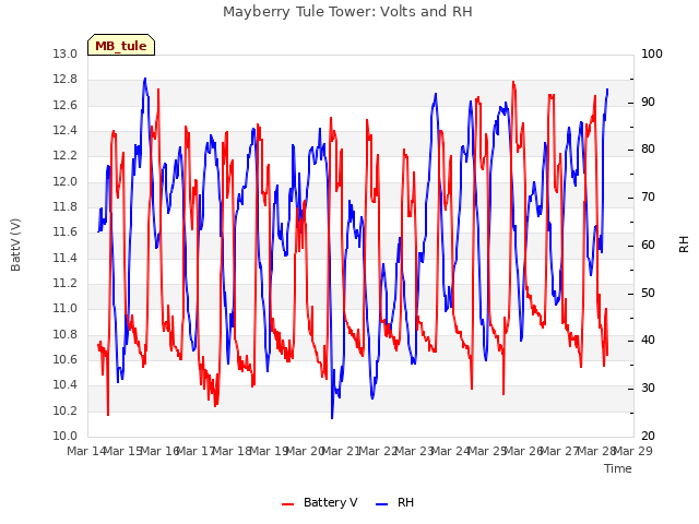 plot of Mayberry Tule Tower: Volts and RH