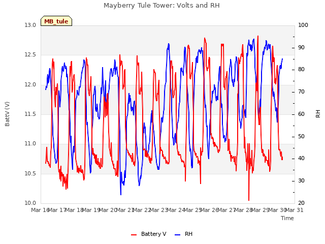 plot of Mayberry Tule Tower: Volts and RH