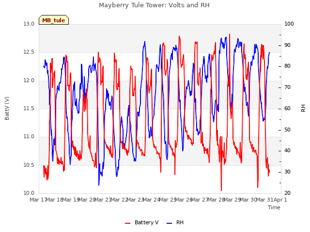 plot of Mayberry Tule Tower: Volts and RH