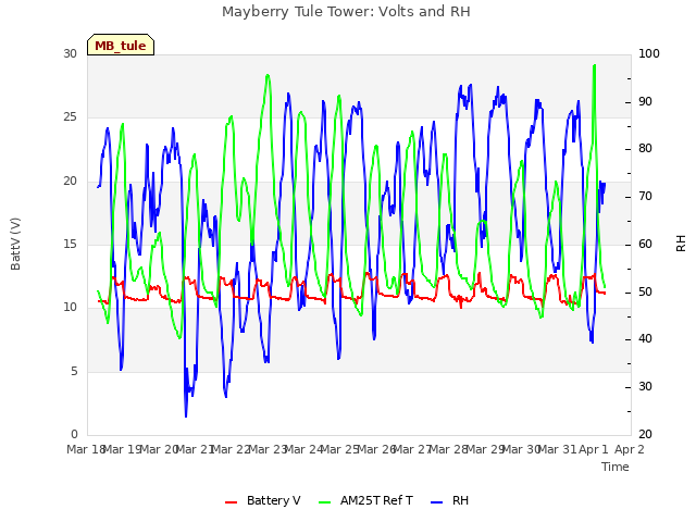 plot of Mayberry Tule Tower: Volts and RH