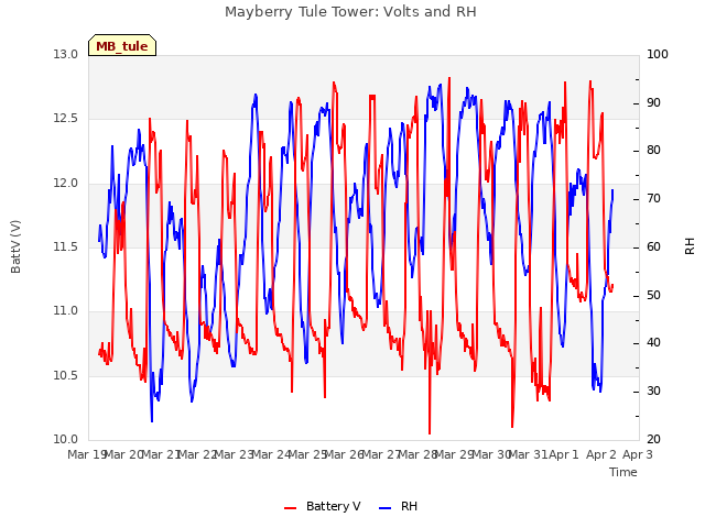 plot of Mayberry Tule Tower: Volts and RH