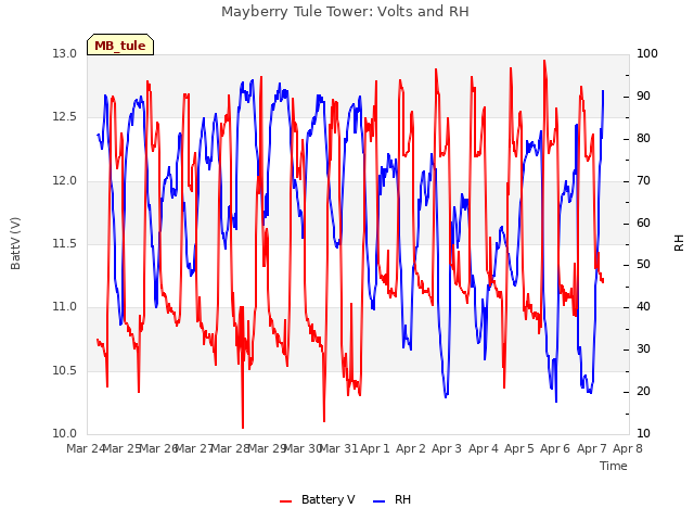 plot of Mayberry Tule Tower: Volts and RH