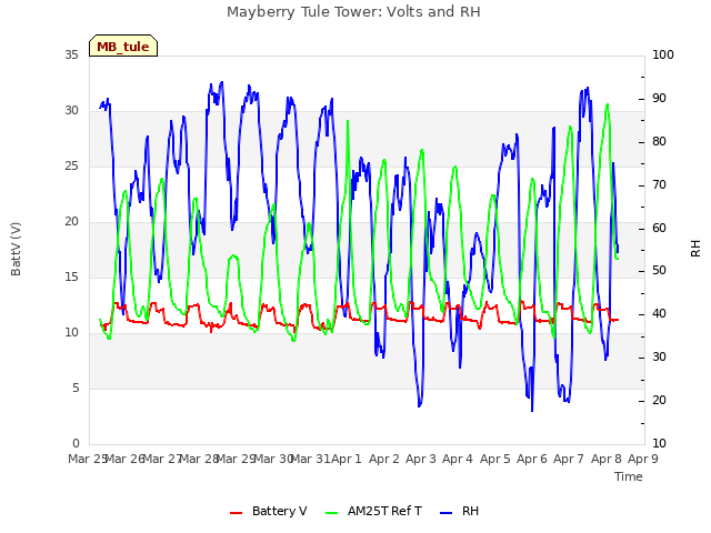 plot of Mayberry Tule Tower: Volts and RH