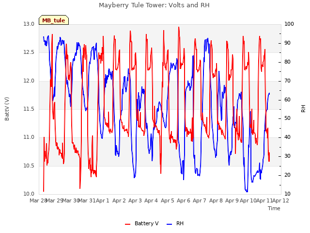plot of Mayberry Tule Tower: Volts and RH