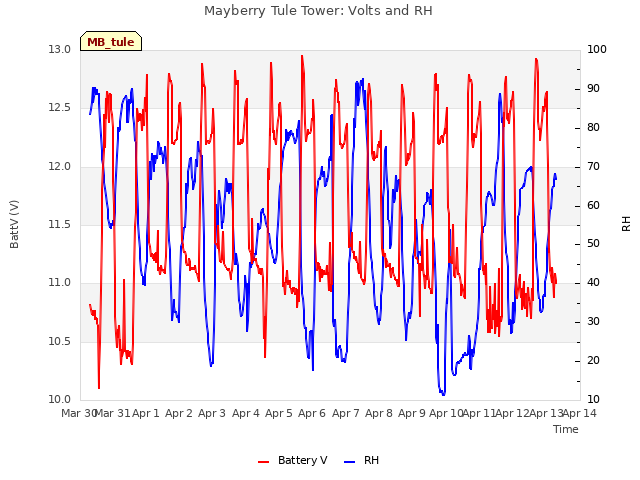 plot of Mayberry Tule Tower: Volts and RH