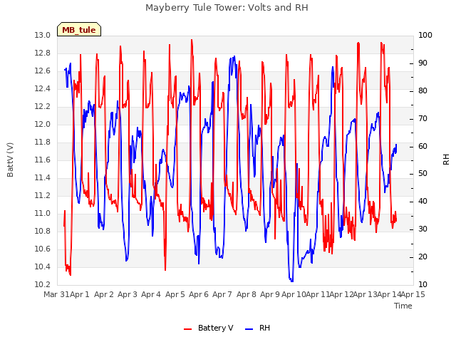 plot of Mayberry Tule Tower: Volts and RH