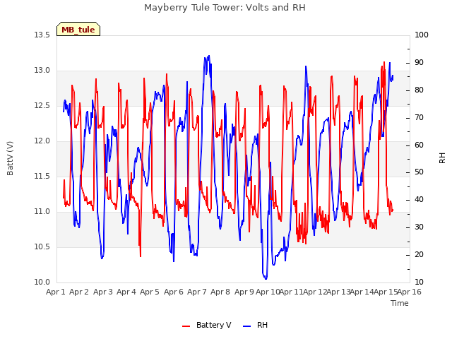 plot of Mayberry Tule Tower: Volts and RH