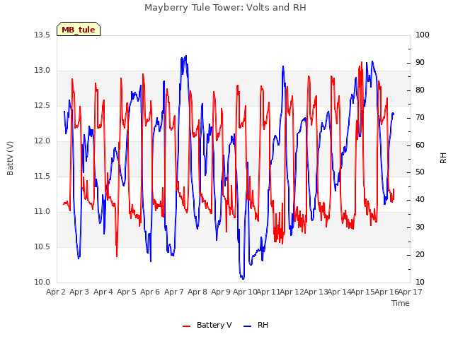 plot of Mayberry Tule Tower: Volts and RH