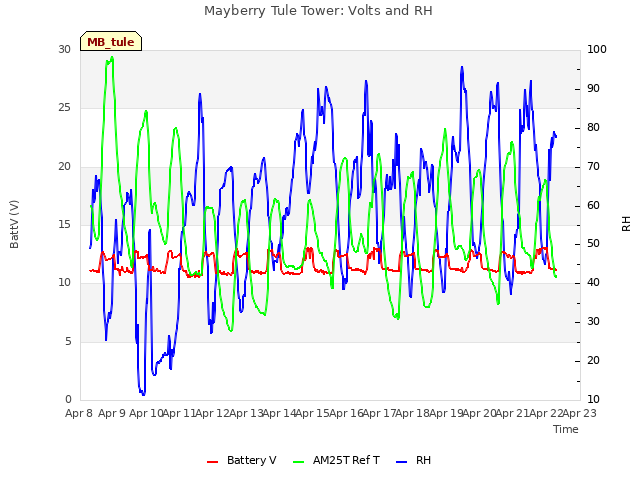 plot of Mayberry Tule Tower: Volts and RH