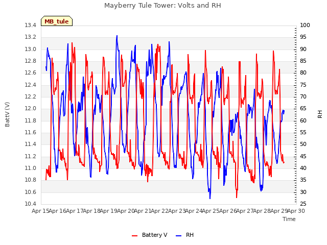 plot of Mayberry Tule Tower: Volts and RH