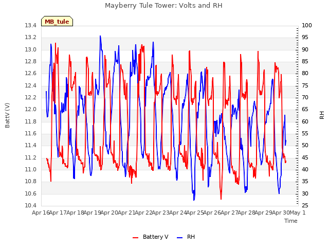 plot of Mayberry Tule Tower: Volts and RH