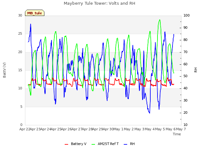 plot of Mayberry Tule Tower: Volts and RH