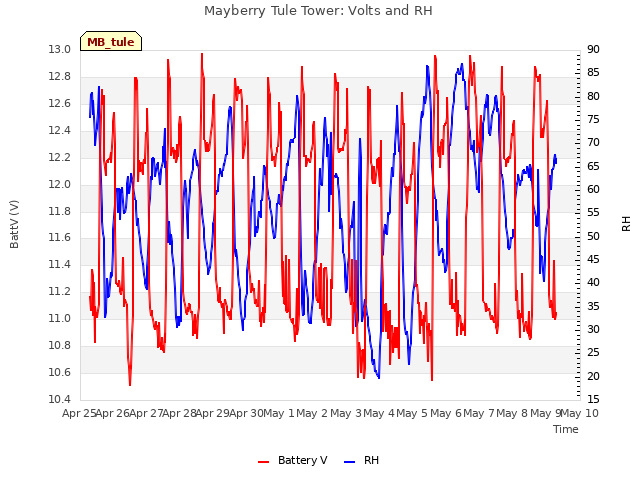 plot of Mayberry Tule Tower: Volts and RH