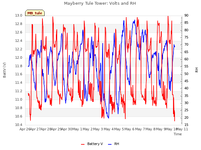 plot of Mayberry Tule Tower: Volts and RH