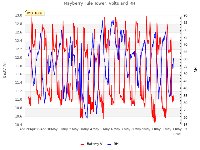 plot of Mayberry Tule Tower: Volts and RH