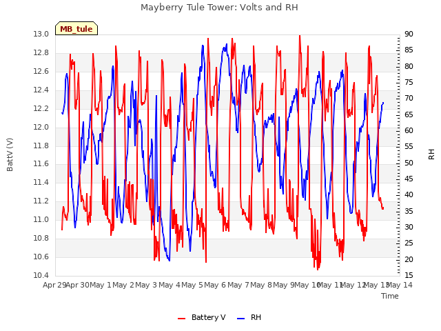 plot of Mayberry Tule Tower: Volts and RH