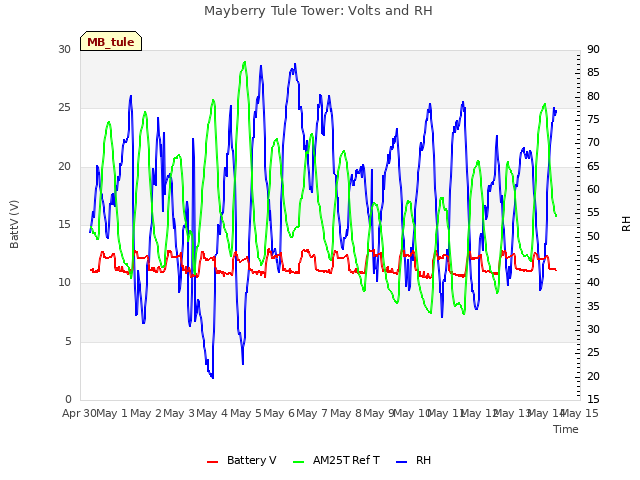 plot of Mayberry Tule Tower: Volts and RH