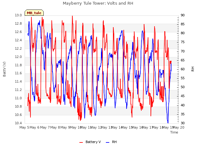 plot of Mayberry Tule Tower: Volts and RH