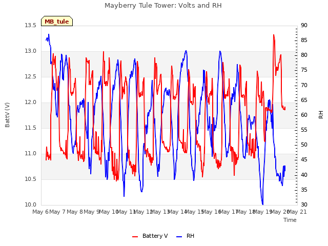 plot of Mayberry Tule Tower: Volts and RH