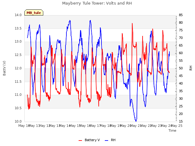 plot of Mayberry Tule Tower: Volts and RH