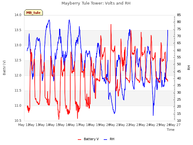 plot of Mayberry Tule Tower: Volts and RH