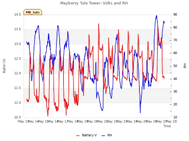 plot of Mayberry Tule Tower: Volts and RH