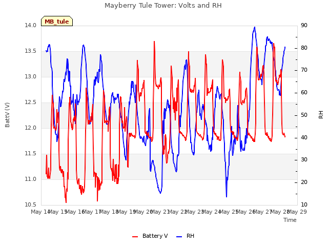 plot of Mayberry Tule Tower: Volts and RH