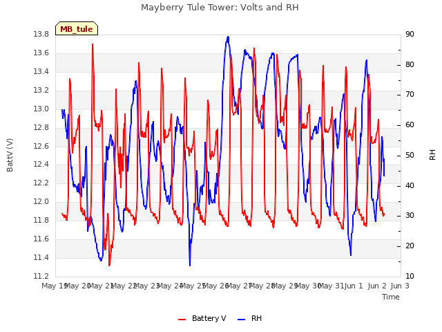 plot of Mayberry Tule Tower: Volts and RH