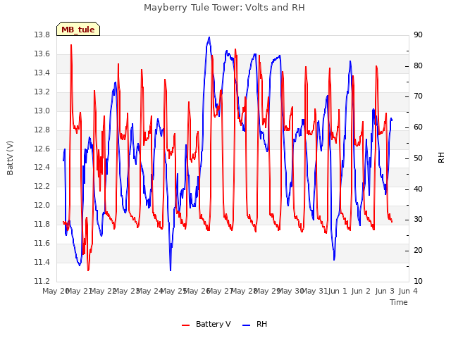 plot of Mayberry Tule Tower: Volts and RH