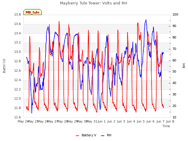 plot of Mayberry Tule Tower: Volts and RH