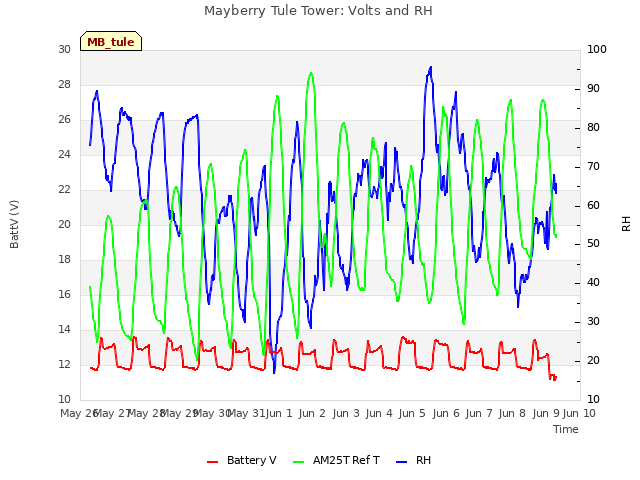 plot of Mayberry Tule Tower: Volts and RH