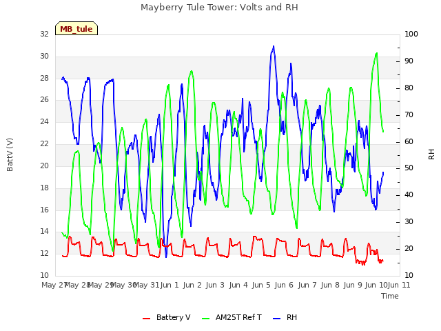 plot of Mayberry Tule Tower: Volts and RH