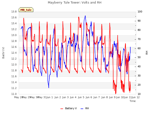 plot of Mayberry Tule Tower: Volts and RH