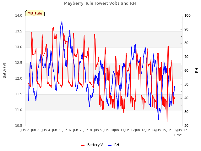 plot of Mayberry Tule Tower: Volts and RH