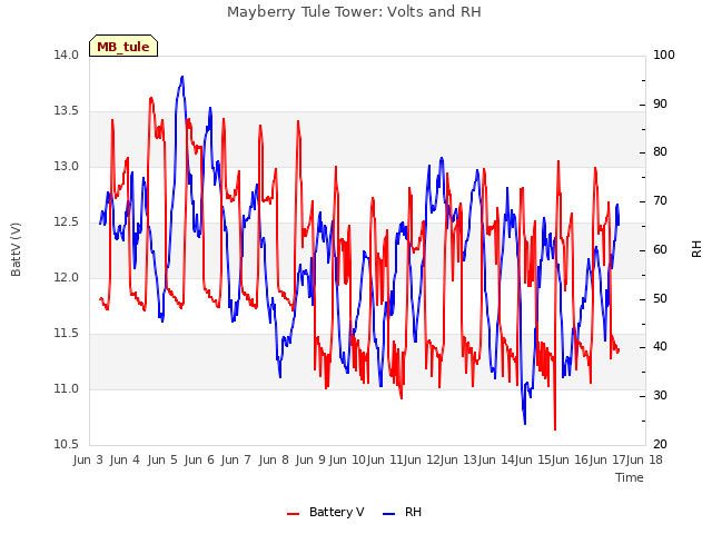 plot of Mayberry Tule Tower: Volts and RH