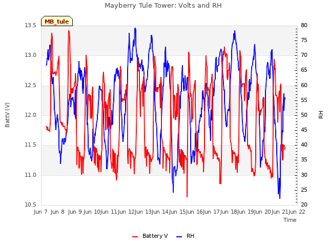 plot of Mayberry Tule Tower: Volts and RH