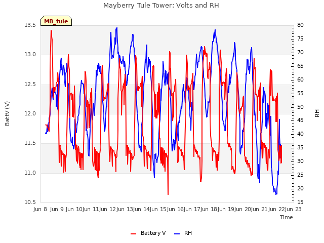 plot of Mayberry Tule Tower: Volts and RH