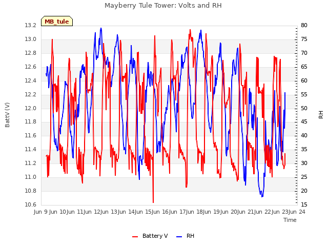 plot of Mayberry Tule Tower: Volts and RH