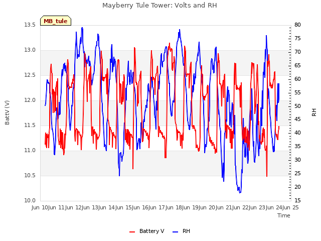 plot of Mayberry Tule Tower: Volts and RH