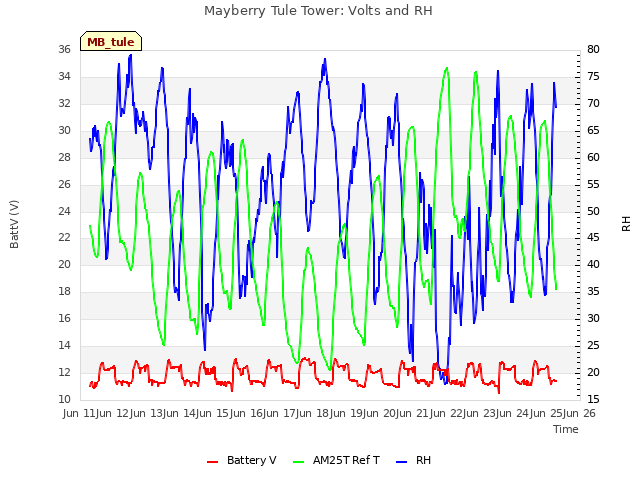 plot of Mayberry Tule Tower: Volts and RH