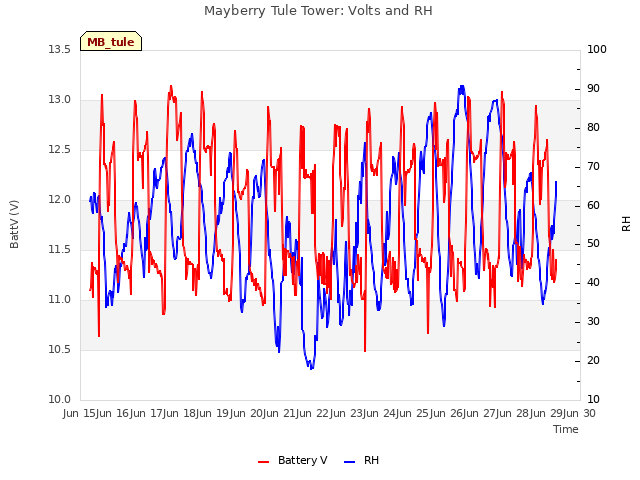 plot of Mayberry Tule Tower: Volts and RH